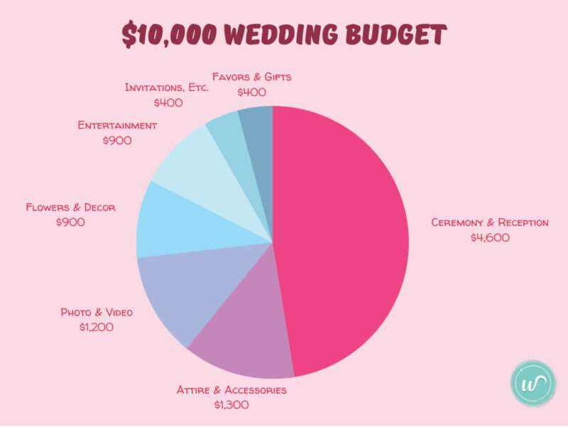 5 Effortless Wedding Budget Ideas 5 Effortless Wedding Budget Ideas